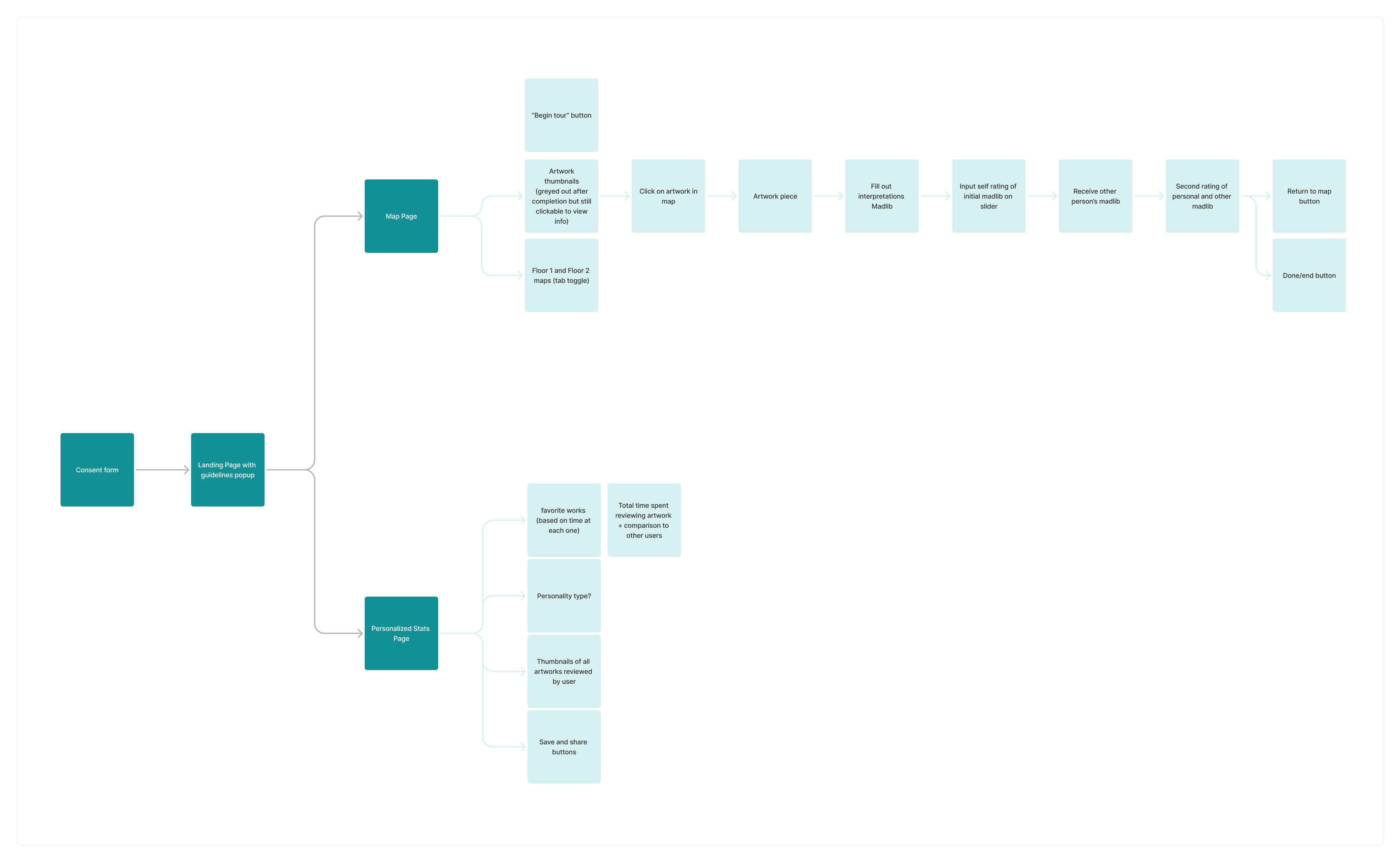 ArtLibs wireflow